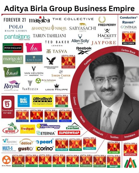 Aditya Birla Group, Business Plan Infographic, Investing Infographic, Financial Literacy Lessons, Business Development Strategy, Business Psychology, Business Strategy Management, Business Empire, Stock Market Quotes