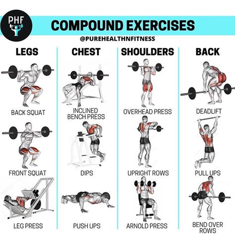 Compound exercises for health and fitness. #workoutroutine Compound Workouts, Football Workouts Training, Core Hiit, Barbell Workouts, Body Recomp, Compound Movements, Workout Men, Gym Workout Guide, Full Body Workout Routine