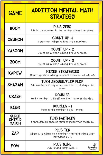 Practicing Addition Facts, How To Teach Basic Math Facts, Mental Math Addition Strategies, Fast Facts Math, Math Fact Fluency Games, Number Sense Games, Math Strategies Posters, Mental Math Games, Addition Fluency