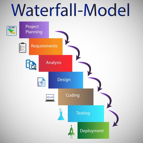 Waterfall to Agile — How Kanban can help move to Agile without causing disruptions? #Agile #Lean #Scrum #KanbanSystem #SwiftKanban #Kanbanboard #Visualization #DevOps #Scrumban #WaterFall #Projectmanagement #PMO #PMI Waterfall Project Management, Waterfall Model, Software Development Life Cycle, Agile Project Management, Project Management Templates, Kanban Board, Software Testing, Excel Templates, Web Development Company