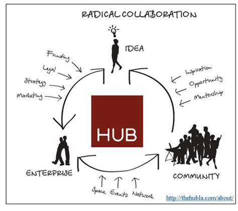 Hub Design, Social Hub Architecture, Community Hub Design, Community Mapping Architecture, Community Hub Architecture Design, Community Hub, Innovation Hub, Community Hub Architecture, Student Hub Architecture