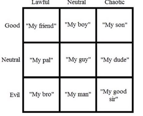 I say my good sir too much and now I'm worried Good Neutral Evil Chart, Chaotic Neutral Charts, Chaotic Good Aesthetic, Chaotic Neutral Aesthetic, Personality Chart, Lawful Good, True Neutral, Alignment Charts, Chaotic Evil