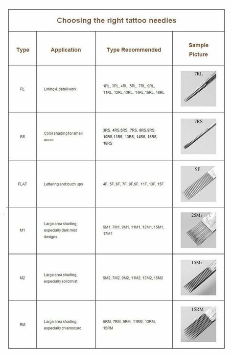 Tattoo Needle Size Guide, Tattoo Needles Chart, Tattoo Practice Exercises, Tips For Beginner Tattoo Artists, Tattoo Voltage Chart, Tattoo Artist Practice, Tattoo Supply List, Tattoo Tracing Practice, Tattoo Tutorial Step By Step