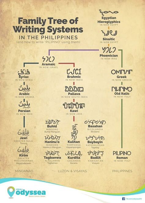 Baybayin, Kurdita, at iba pa: Origins and significance of native Philippine scripts Traditional Filipino Tattoo, Philippine Mythology, Filipino Tattoos, Filipino Art, Philippine Art, Philippines Culture, Writing Systems, Filipino Culture, Spanish Books