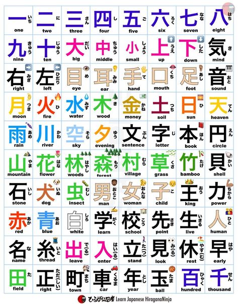 HiraganaNinja 🇯🇵🥷 on X: "80 Basic Japanese Kanji (native Japanese learn in the 1st grade of elementary school) https://t.co/aNsKFM0Gun" / X Basic Kanji, Learn Japanese Beginner, Asian Languages, Japanese Conversation, Learn Basic Japanese, Learn Japan, Bahasa China, Japanese Grammar, Kanji Japanese