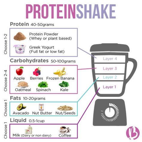 Protein Smoothy Recipes, How To Make Protein Smoothies, How To Use Protein Shakes, Protein Shake Recipes Fruit, What To Eat With Protein Shake, How To Add Protein To Smoothies, Lost Weight Protein Shake, Healthy Protein Shakes Recipes, Protein Shakes For Muscle Gain Women