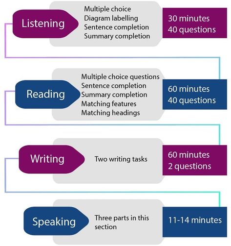 Ielts Listening, Ielts Tips, Ielts Exam, English Language Test, Writing Checks, Ielts Reading, Reading Summary, Exam Day, Ielts Writing