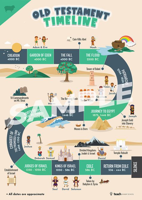 Christian Infographic, New Testament Timeline, Old Testament Timeline, Bible Infographics, Bible Heroes, Bible Timeline, Bible Mapping, Greatest Commandment, Bible Study Help