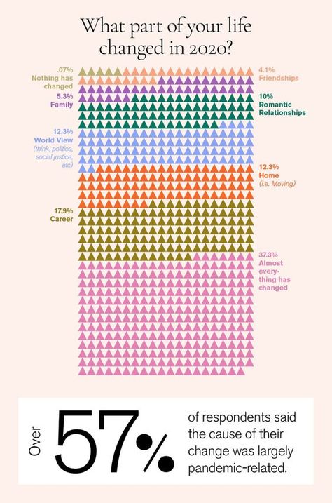 Data Viz Design, Graphic Design Data Visualization, Statistic Design, Statistics Design, Data Vizualisation, Data Visualization Infographic, Data Visualization Tools, Information Visualization, Data Visualization Design