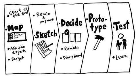 Process Mapping, What Is Creativity, Agile Marketing, Google Design, Sales Development, User Journey, Map Sketch, Design Learning, System Map