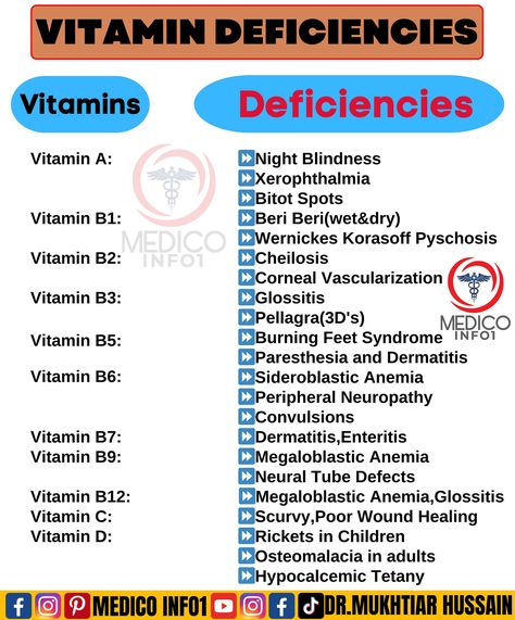 Vitamin Chemical Names and Deficiencies #medicoinfo1 #medical #medicalstudent #medicalschool #medicine #medico #mbbs #mbbsstudent #mednotes #pharmacology #physiology #pathology #anatomy #microbiology #health #usmle #doctor #nurse Vit D Deficiency, Deficiency Diseases, Vitamin Deficiency, Medical School Studying, Medical School Essentials, Anatomy Study, Wound Healing, Medical Education, Pharmacology