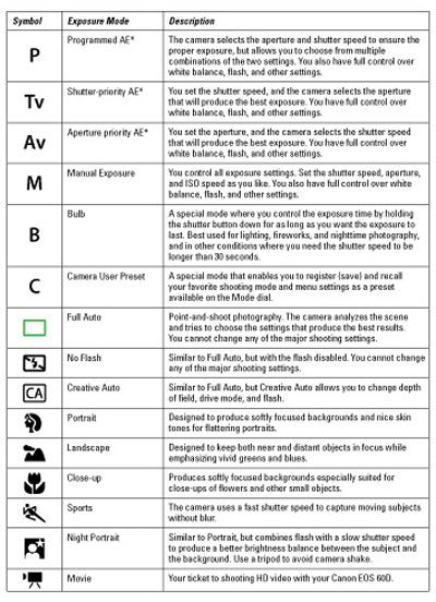 Canon EOS 60D For Dummies Cheat Sheet Photography Tips Canon, Manual Photography, Digital Photography Lessons, Canon 60d, Photography Tricks, Dslr Photography Tips, Photography Settings, Photography Cheat Sheets, Nikon D7000