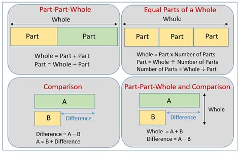 Part Whole Comparison Bar Diagram Math, Tape Diagrams 3rd Grade, Tape Diagram 2nd Grade, Singapore Math 3rd Grade, Singapore Math 2nd, Bar Models 2nd Grade, Strip Diagrams 4th Grade, Strip Diagrams 3rd Grade, Math Background