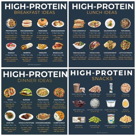 High Protein Foods List, Protein Foods List, Healthy Weight Gain Foods, Food To Gain Muscle, High Protein Foods, Protein Meal Plan, Motivasi Diet, High Protein Meal, Weight Gain Meals