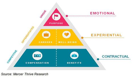 Thriving new EVP Workplace Communication, Reward And Recognition, Office Culture, Fourth Industrial Revolution, Talent Development, Employer Branding, Harvard Business Review, Internal Communications, Financial Health