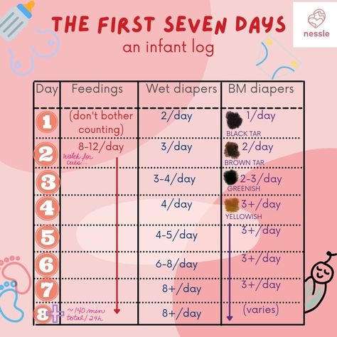 Newborn Diaper Chart, Baby Poop Guide, Baby Reference, Diaper Change Chart, Diaper Chart, Baby Poop, Mommy Hacks, Baby Routine, Parenting Style