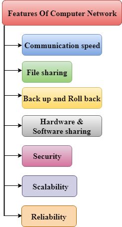 Computer Skills Basic, Types Of Computer Network, Pan Man, Networking Basics, Types Of Computer, Computer Networks, Computer Lessons, Learn Computer Science, Basic Computer