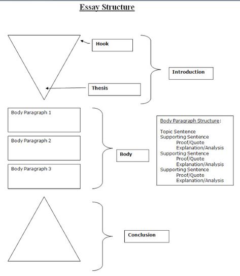 Paper Rater: How to Structure an Essay Essay Writing Structure, Essay Generator, Write Essay, Essay Writing Examples, Love Essay, College Essay Examples, Essay Structure, Academic Essay Writing, Essay Format