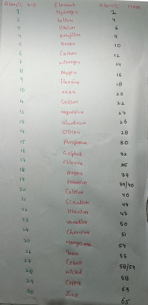 Neet /Jee Atomic Mass Of Elements, Biology Diagrams, Chemistry Basics, Atomic Number, Atom, Biology, Chemistry, Quick Saves