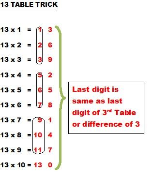 13th table trick 13 Tables Maths, Table Tricks, Math Table, Maths Tips, Directions Test, Aptitude And Reasoning, Math Study Guide, Vedic Maths, Maths Tricks