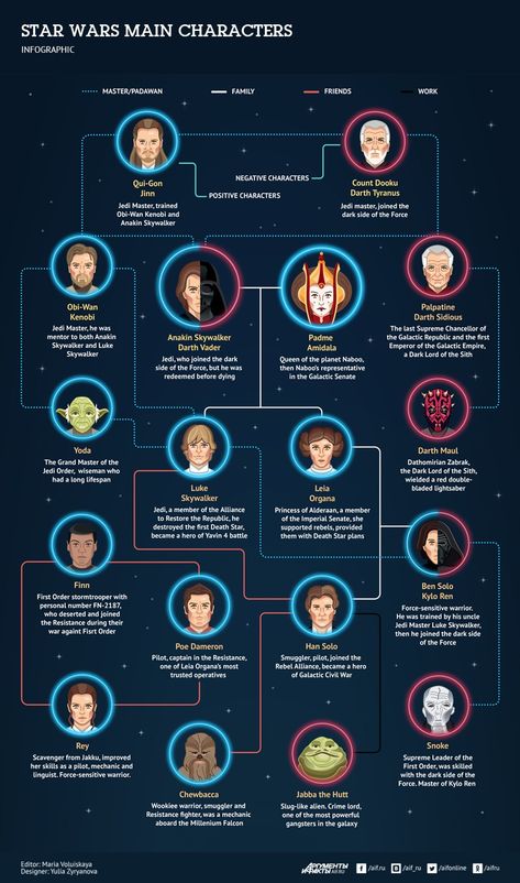 Star Wars Characters Names, Star Wars Family Tree, Star Wars Infographic, Star Wars Timeline, Star Wars Planets, Leia Star Wars, Star Wars Character, Jedi Sith, Star Wars Princess