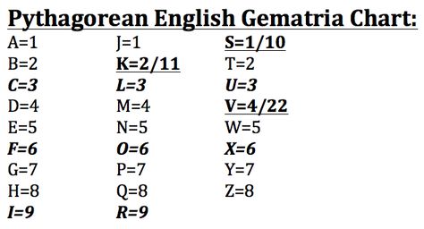 free to find truth: Gematria Tables (Simple English, English, Pythagorean English, Jewish) Numerology 1212, Biblical Numbers, Exponent Rules, Loose Lips Sink Ships, Indian Army Wallpapers, Numerology Calculation, Decoding Words, Alphabet Matching, Math Activities Preschool