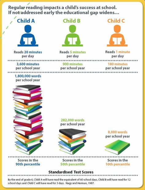 The impact of reading 20 mins each day • Learning Links Reading 20 Minutes A Day, Why Reading Is Important, Reading Statistics, Reading Benefits, Reasons To Read, Read A Thon, Reading Display, Importance Of Reading, Reading Projects