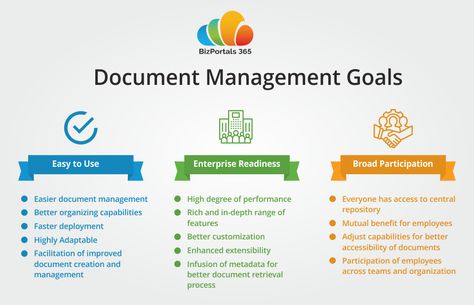 The features of a Document Management System simply ensure that the job of employees gets easier resulting in higher productivity, while saving time and money for the company. Knowledge Management System, Document Management System, Office Management, Records Management, Document Management, Safety Management System, Tech Gadget, Office Manager, Product Management