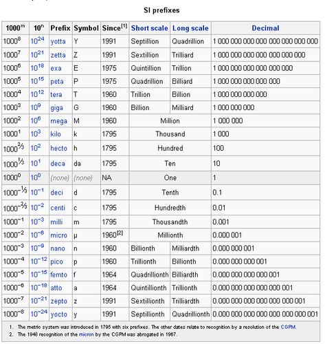 International System of Units Prefixes Number System Math, Prefix Worksheet, College Chemistry, Math Signs, Formula Chart, Brain Based Learning, Trigonometric Functions, Drinking Chocolate, Science Rules