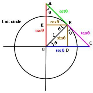 Unit Circle, Trigonometric Functions, Online Textbook, Learning Mathematics, Math Tutorials, Physics And Mathematics, Math Formulas, Math Help, Studying Math