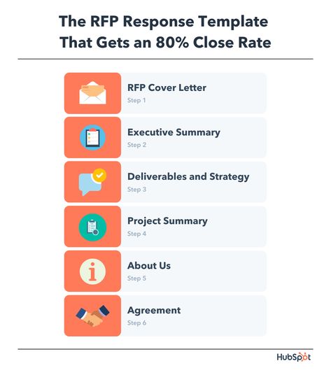 The RFP Response Formula That Gets an 80% Close Rate Request For Proposal, Project Proposal Template, Swipe File, Executive Summary, Project Proposal, Proposal Templates, Cover Letter, No Response