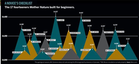 Colorado Fourteeners Guide: How to Tackle Our Highest Peaks Colorado Fourteeners, Fairplay Colorado, Colorado 14ers, Hiking Colorado, Colorado Living, Explore Colorado, Colorado Adventures, Higher Ground, Adventure Guide
