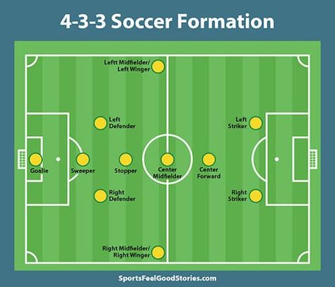 4-3-3 Soccer formation image Soccer Fundamentals, Soccer 101, 10u Soccer Practice Plans, Soccer Positions On Field, Soccer Formations, U10 Soccer Practice Plans, Football Skill, 7v7 Soccer Formations, Soccer Formations 11v11