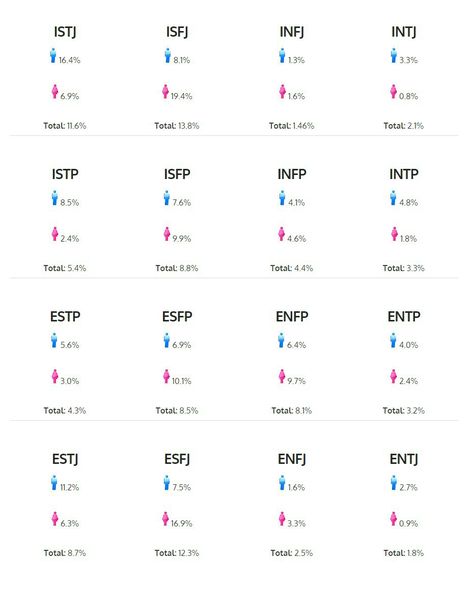 This explains why it's hard to make friends. Intj is the most un common female personality type......  :( Mbti Personality Characters, Personality Characters, Entj Women, Rarest Personality Type, Intj Personality, Introvert Problems, Myers Briggs Personality Types, Myers–briggs Type Indicator, Infj Personality