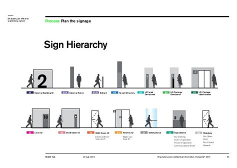 1- 20 A-E A Sign Hierarchy MADE Talk 22 July 2014 57 Designing an effective wayfinding system Proprietary and conf... Sign System Design, Park Signage, Wayfinding Signage Design, Signage Signs, Wayfinding Signs, Sign System, Wayfinding Design, Wayfinding System, Signage System