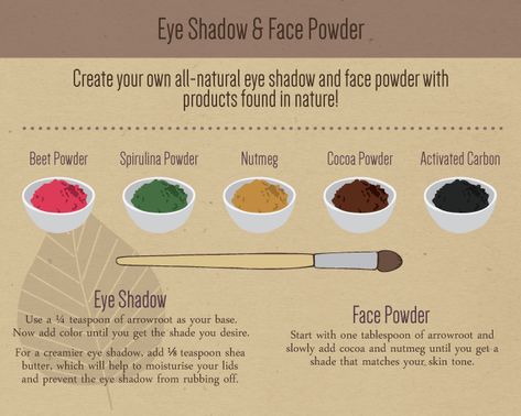 i've been doing this for the face powder.. just bought beet root powder for eyeshadow + blush. never thought of using spirulina powder for the green shade! Awesome info graphic! Diy Eye Shadow Natural, Mascara Diy, Diy Eye Shadow, Diy Natural Makeup, Diy Makeup Recipe, Makeup Recipes, Homemade Makeup, Shadow Face, All Natural Makeup