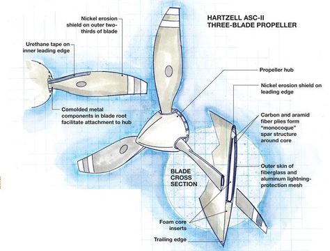 aircraft propeller Pilots Quotes Aviation, Aviation Charts, Teaching Weather, Aviation Engineering, Aviation Education, Jet Fighter Pilot, Aircraft Propeller, Aircraft Mechanics, Aircraft Parts