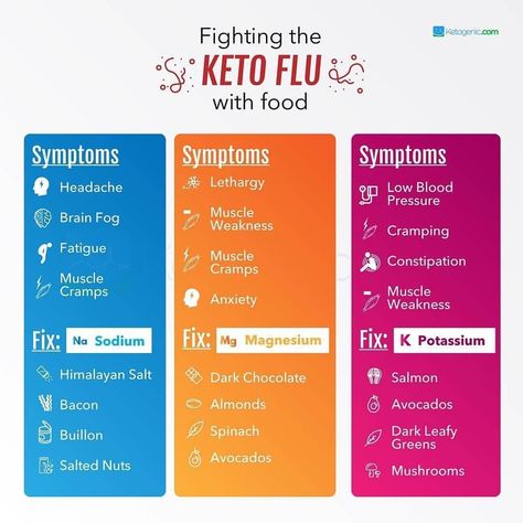 Dr. Bruce Hoffman, MSc, IFMCP on Instagram: “🤒When you begin the ketogenic diet it takes a few days to achieve ketosis. In the meantime, you may experience some side effects, often…” Keto Grocery List, Keto Diet Guide, Keto Menu, Starting Keto, Keto Diet Food List, Keto Food List, Best Keto Diet, Ketogenic Lifestyle, Keto Cooking