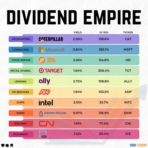 stock market investing dividend dividends stocks legends warren buffett charlie munger investors longterm investing firemovement nyse nasdaq Stock Investment, Financial Counseling, Dividend Income, Dividend Investing, Stock Trading Strategies, Successful Business Tips, Money Strategy, Dividend Stocks, Financial Strategies