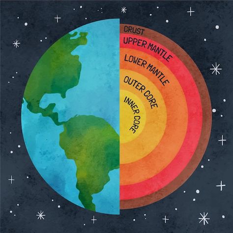 Earth Layers Project, Elementary Earth Science, Infographic Steps, Earth Science Projects, Human Body Projects, Layers Of The Earth, Geography Project, Earth Layers, Science Anchor Charts