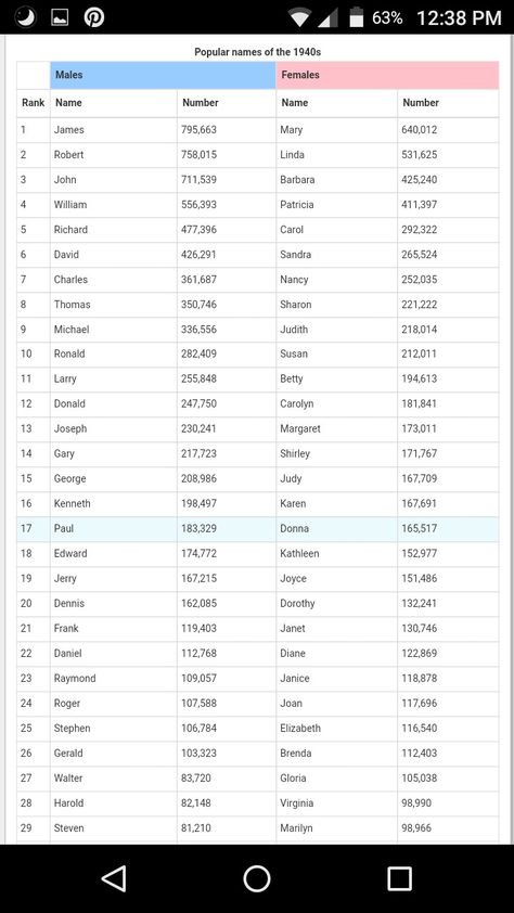 Top 29 baby names 1940s 1940s Names, Full Name Ideas, 1920s Names, Z Baby Names, Popular Boy Names, Old Fashioned Baby Names, Names Male, Baby Names Girl, Best Names