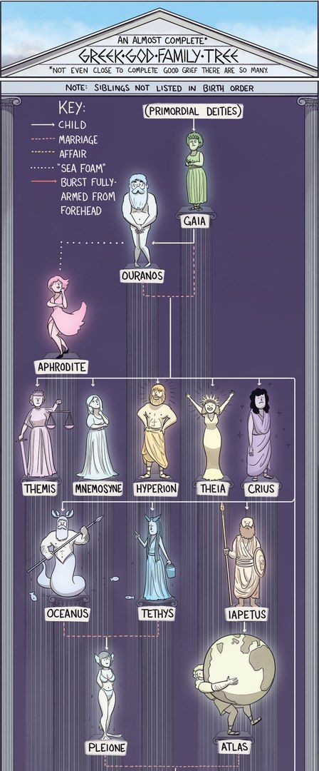 Greek god's family tree. Part II Greek God Family Tree, God Family Tree, Mythology Poetry, Mystical Creatures Mythology, Greek Mythology Family Tree, God's Family, Goddess Of The Underworld, Greece Mythology, Greek Mythology Gods