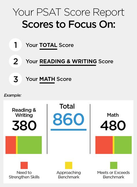 Guide to Your PSAT Scores | The Princeton Review Psat Score, Increase Testosterone Levels, Education University, Math Writing, College Advice, College Admissions, Increase Testosterone, Testosterone Booster, College Admission