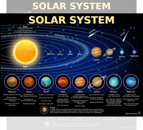 PRICES MAY VARY. ⭐BEST VALUE- High quality poster at an affordable price means the best value you will find anywhere. Fun facts about the sun, 8 planets, and Pluto (dwarf planet). ⭐COLORFUL- Unlike other 2D posters that look flat, these posters add slight dimension and a POP of colors on a chalkboard background. Designed with toddlers, preschoolers, kindergartners, grade schoolers in mind ⭐MADE IN USA- Printed and hand-packed in USA to ensure quality prints reach your hands. ⭐LAMINATED- Double s Decoration Back To School, Solar System Canvas, Educational Chart, Solar System Poster, Educational Illustration, Learning Poster, Gas Giant, Virtual Learning, Space Wall Art