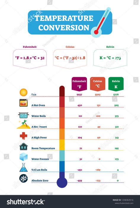 Temperature conversion vector illustration. Scheme with fahrenheit, celsius and Kelvin measurement results. Educational formula to calculate hot or cold. Diagram chart with heat accuracy and examples. #Ad , #affiliate, #celsius#fahrenheit#Kelvin#results Piping Engineering, Synastry Chart, Scenery Sunrise, Sunrise Nature, Diagram Chart, Chemistry Notes, School Management, I Love My Friends, Physical Science