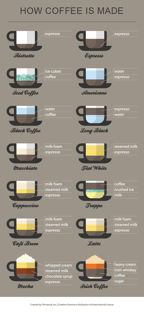 Coffee Infographic: Everything You Need To Know About Coffee Coffee Types Chart, Kaffe Station, Different Coffee Drinks, Coffee Chart, Different Kinds Of Coffee, Coffee Infographic, Community Coffee, Types Of Coffee, Coffee Ingredients