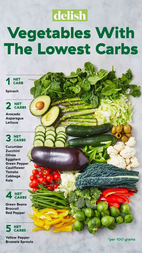 PSA: You Can Eat SO Many Vegetables On The Keto Diet Delish Low Carb Veggies, Low Carb Fruit, Low Carb Vegetables, Keto Diet Food List, Lean And Green, Keto Brownies, God Mat, Carb Foods, Low Carbs