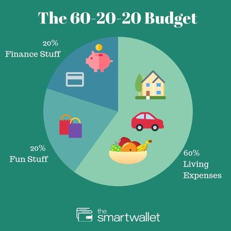 60/20/20 Budget, The Smart Wallet, Saving Money Tips, Saving Plan, Smart Wallet, Money Saving Plan, Enjoying Life, Savings Plan, Sponsored Content