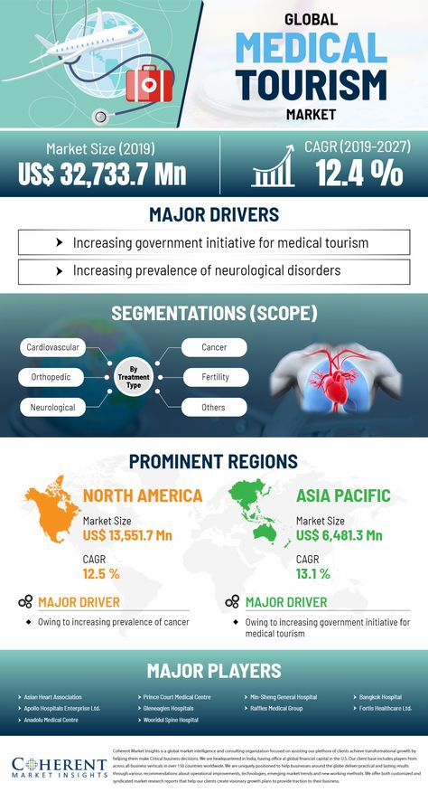 Explore an insightful infographics on the Medical Tourism Market here published by CMI team. Tourism Marketing, Au Pair, Medical Tourism, Neurological Disorders, Tourism, Government, Medical, Marketing