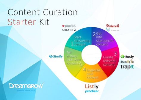 Top 10 Content Curation Tools to Get You Started + [Infographic] - DreamGrow Digital Customer Journey, Social Media Resources, Content Curation Tools, Brand Loyalty, Content Curation, Iphone Apps, Next Level, Content Marketing, Pie Chart